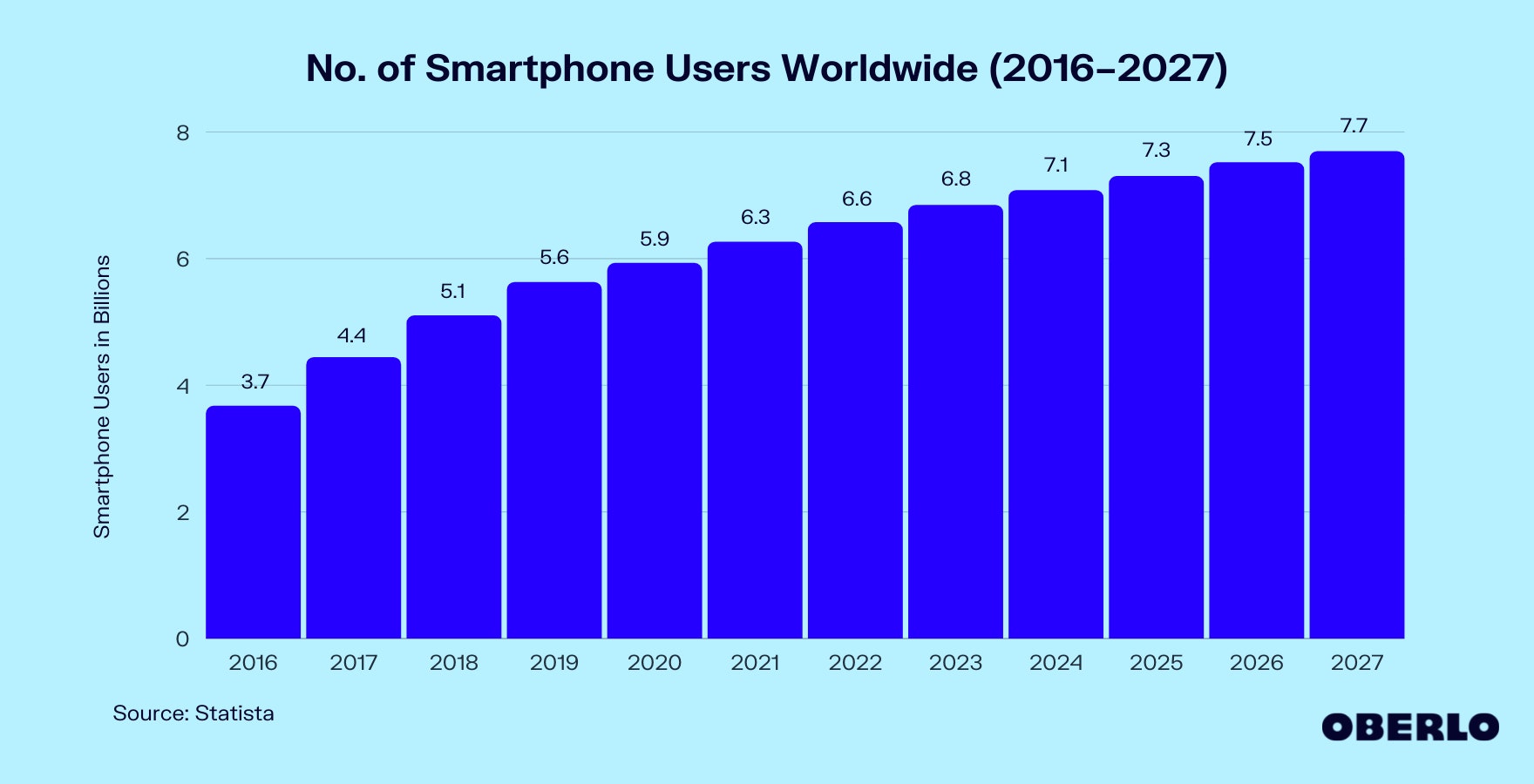 编号图表全球智能手机用户的比例