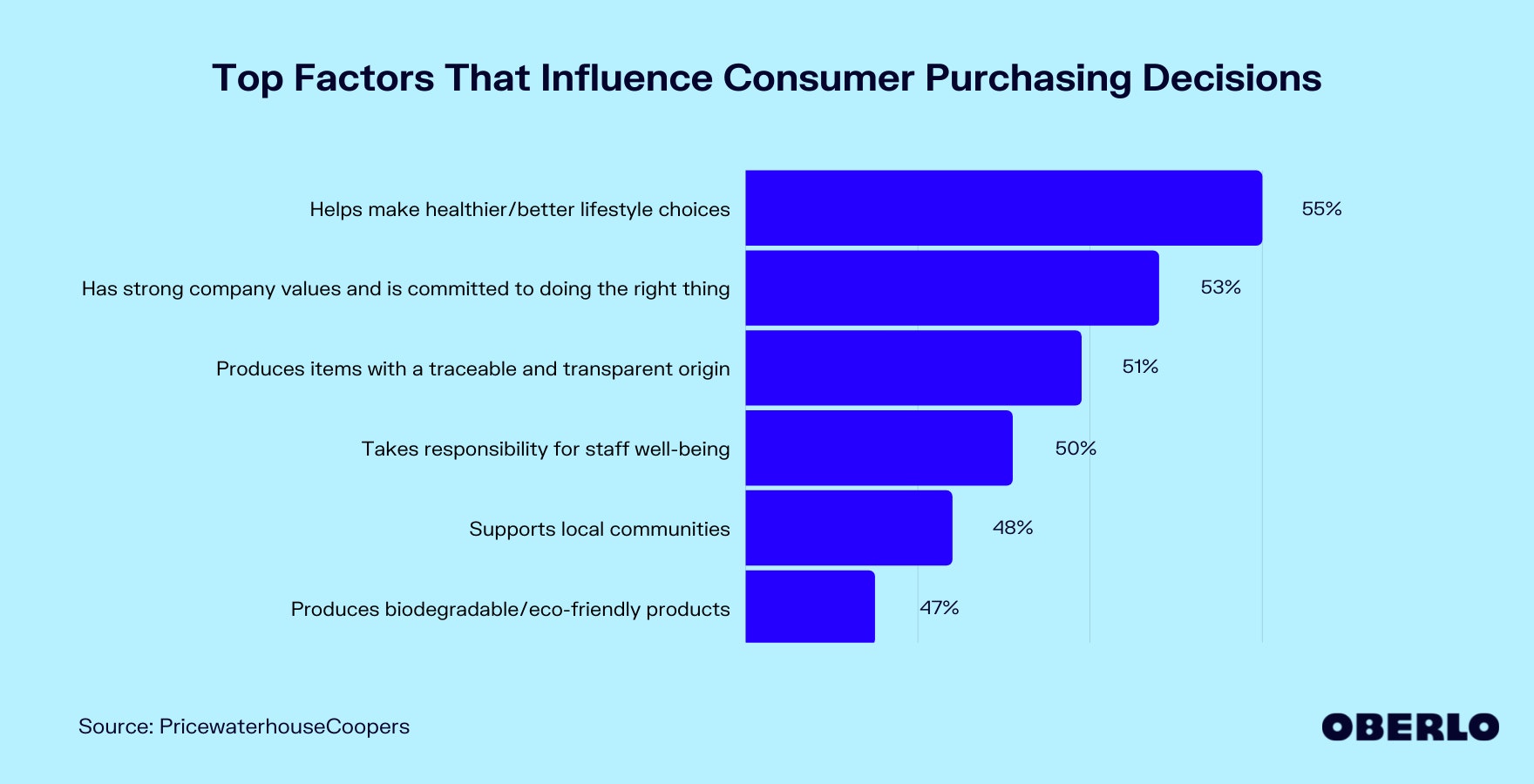 影响消费者购买决定的主要因素图表