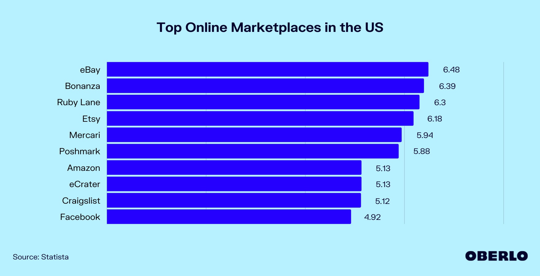 美国顶级在线市场图表