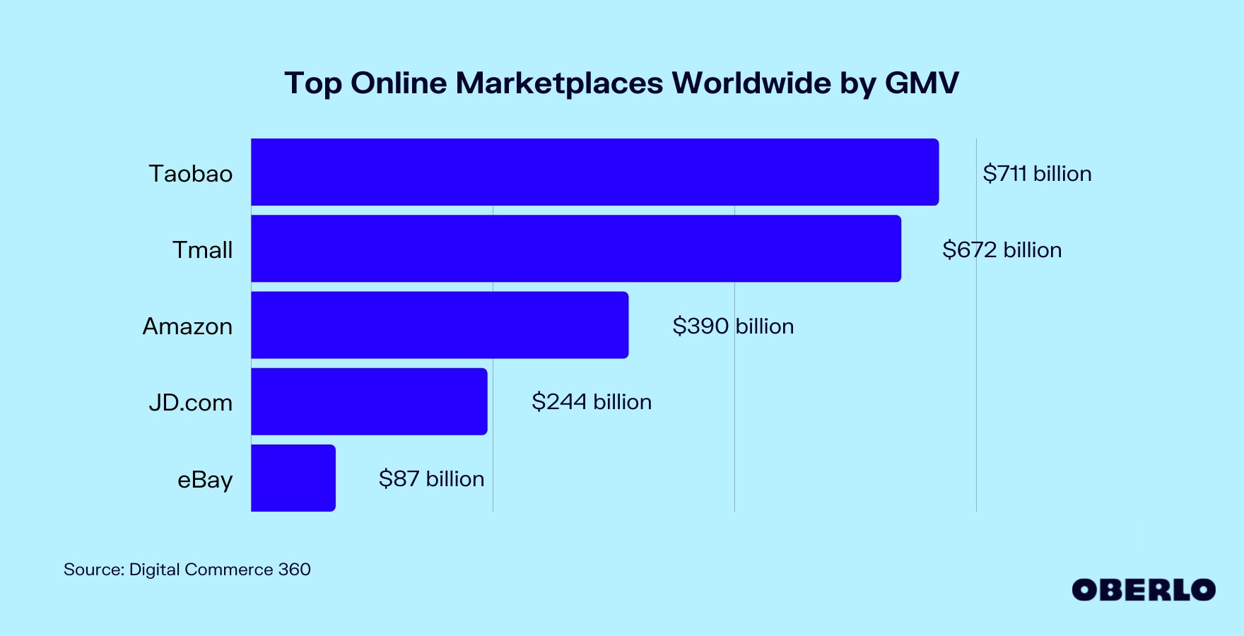 全球最受欢迎的在线市场的GMV图表