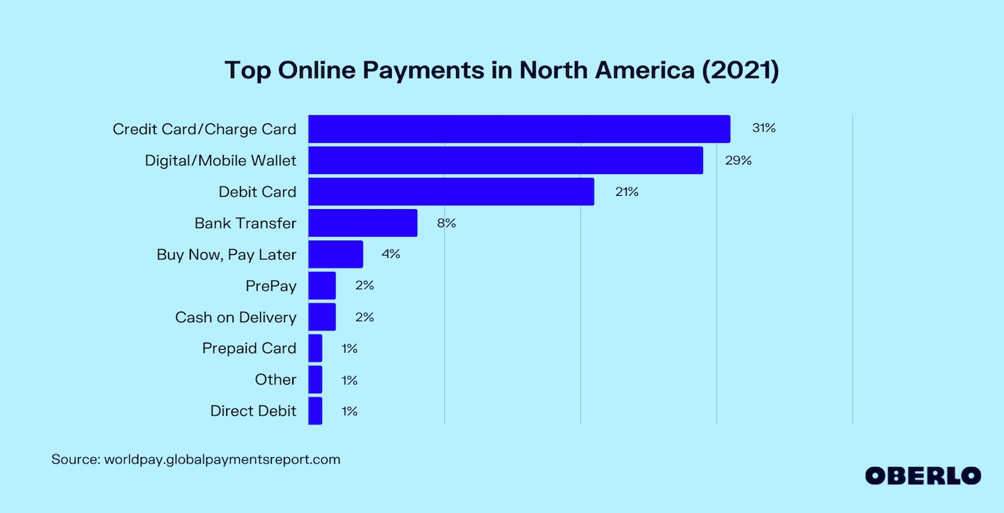 北美最受欢迎的在线支付方式图表