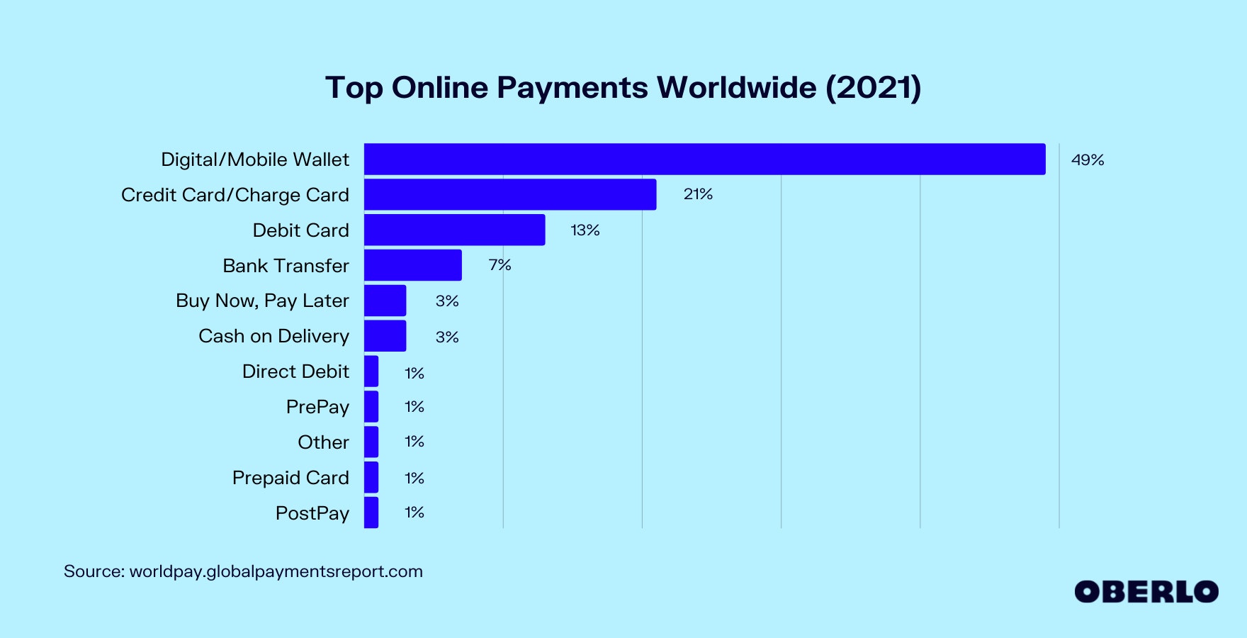 全球最流行的网上支付方式图表
