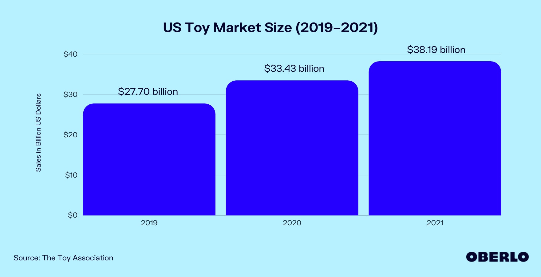 2019-2021年美国玩具销售统计图表