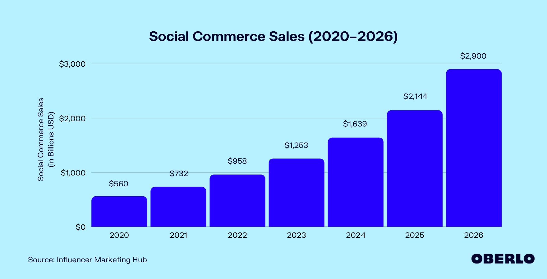 社交商务市场规模图(2020-2026年)