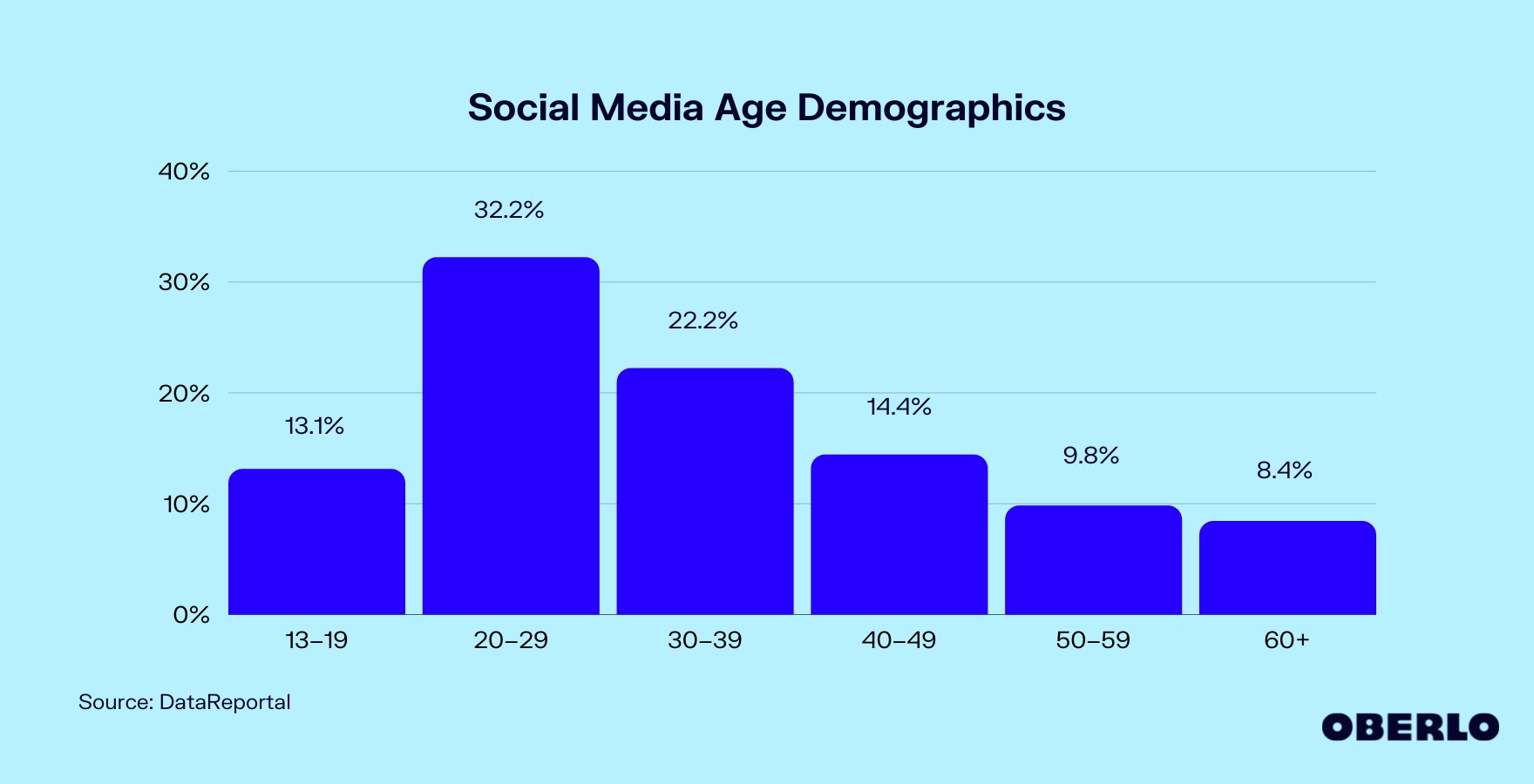 社交媒体年龄人口统计图表