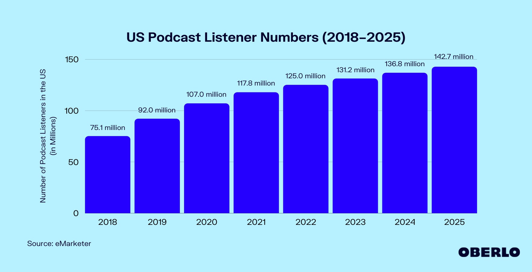 美国播客听众人数图表(2018-2025)