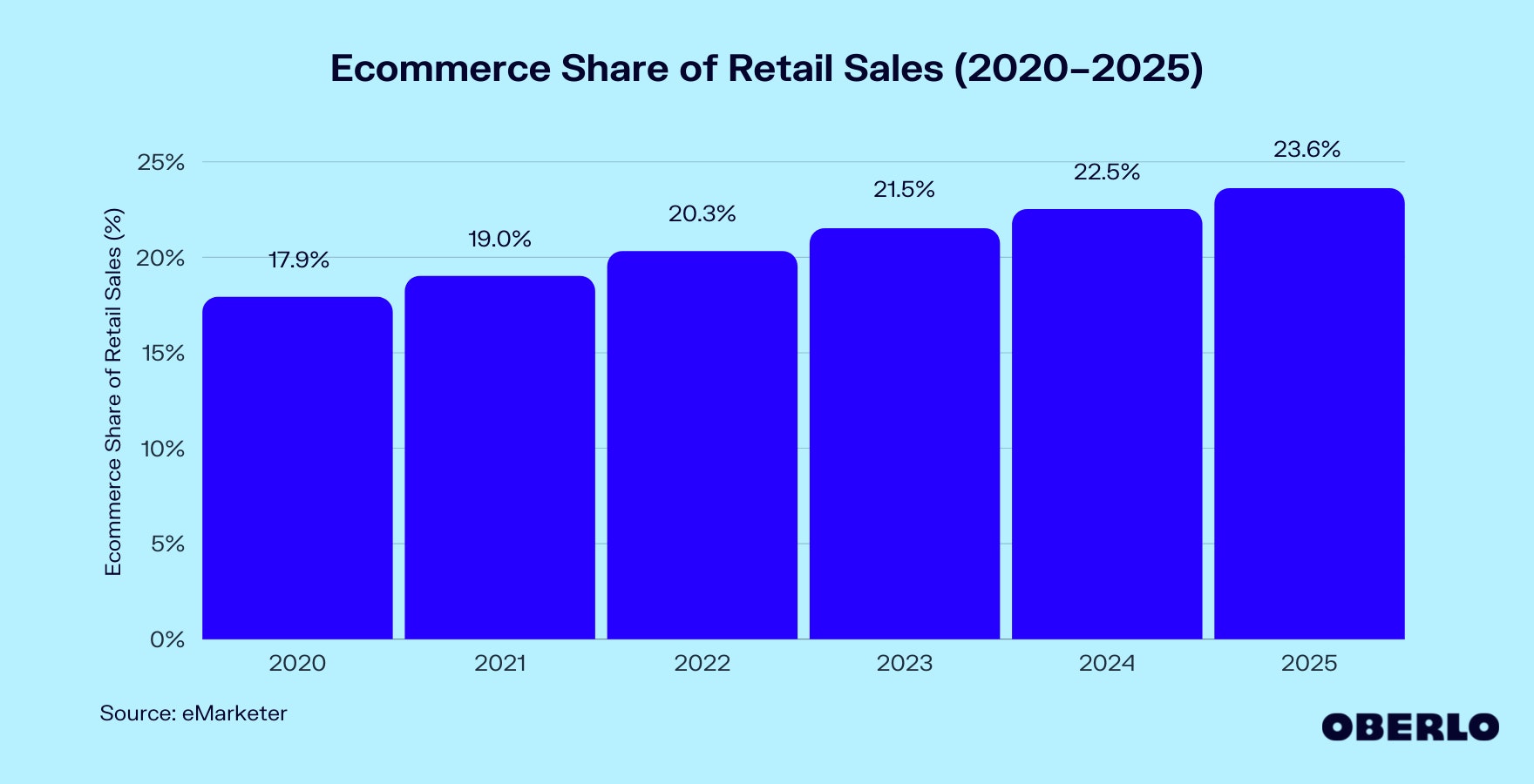 2020-2025年电子商务占零售销售额比重图