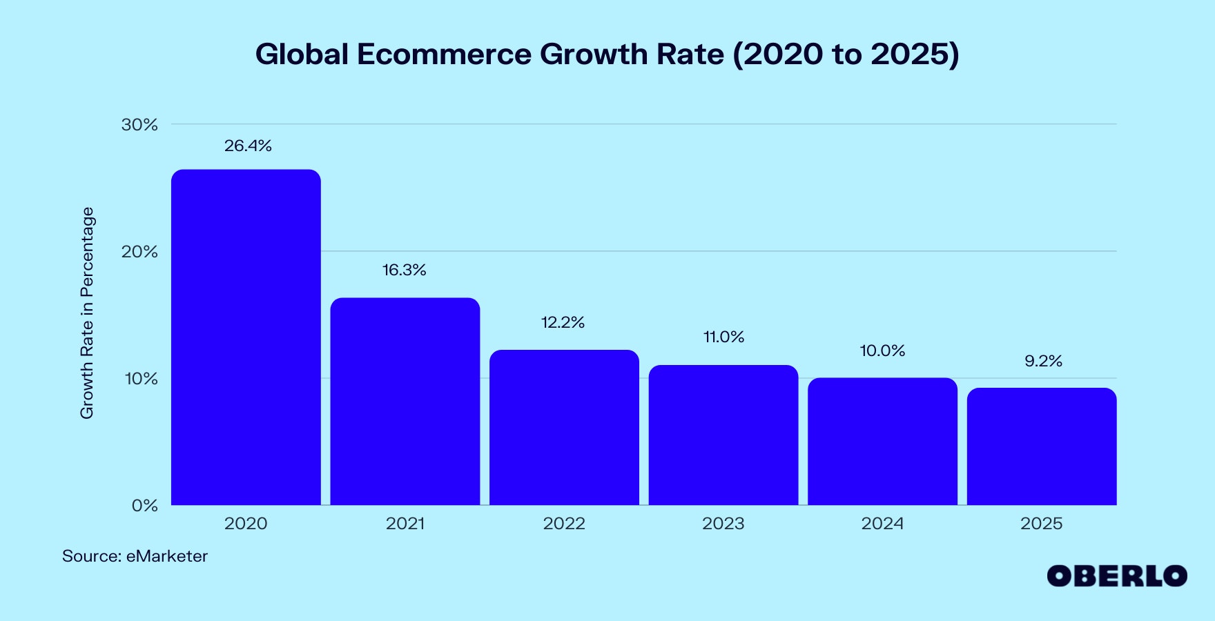 2020-2025年全球电子商务销售增长图表