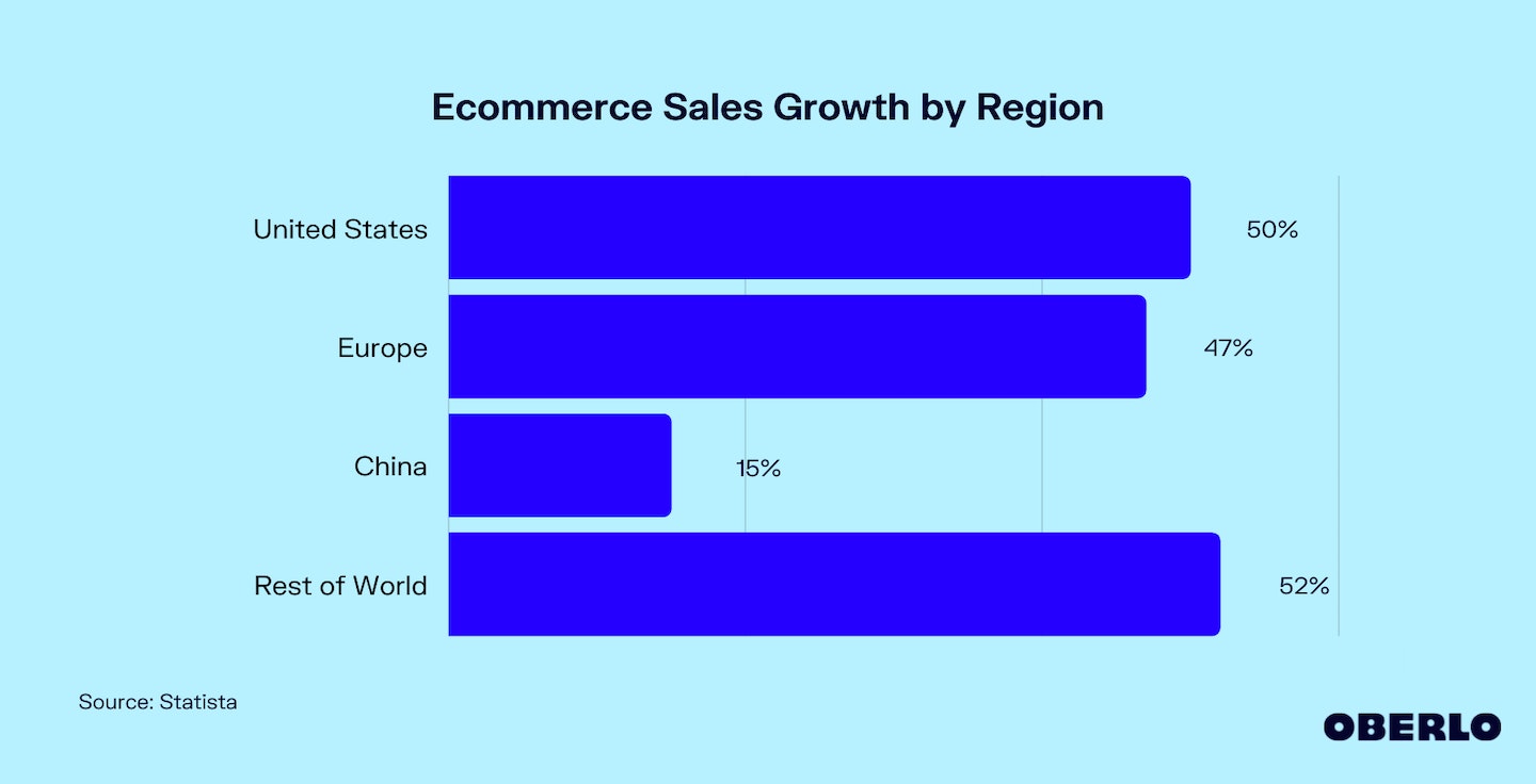 分地区电子商务销售增长图表