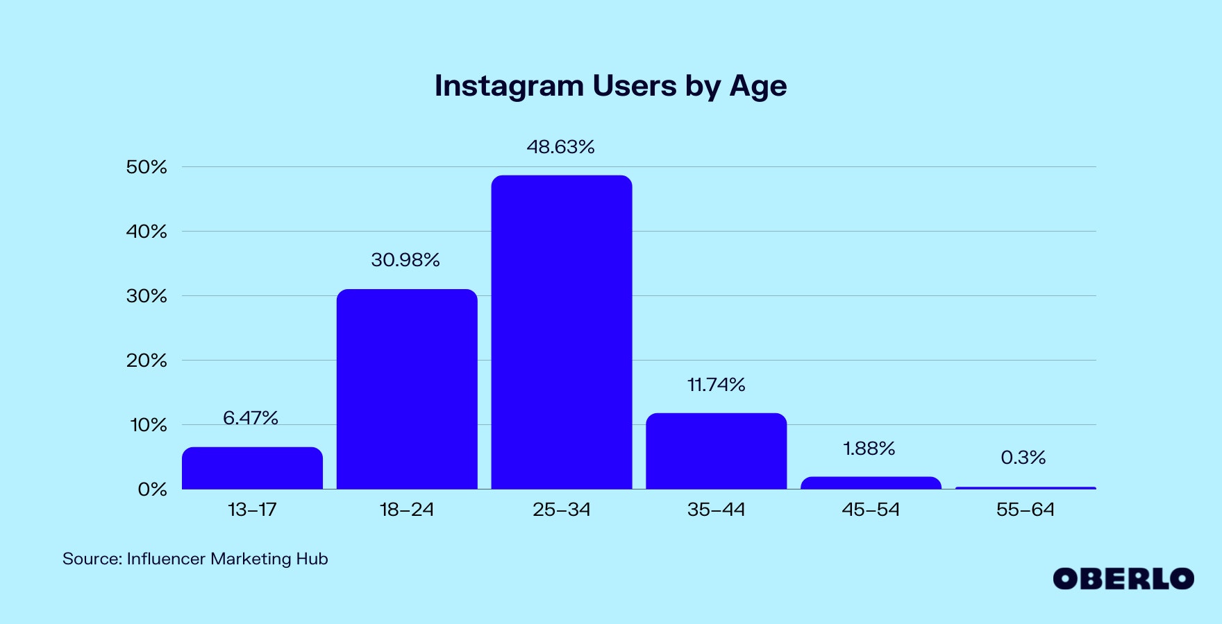 Instagram年龄人口统计图表