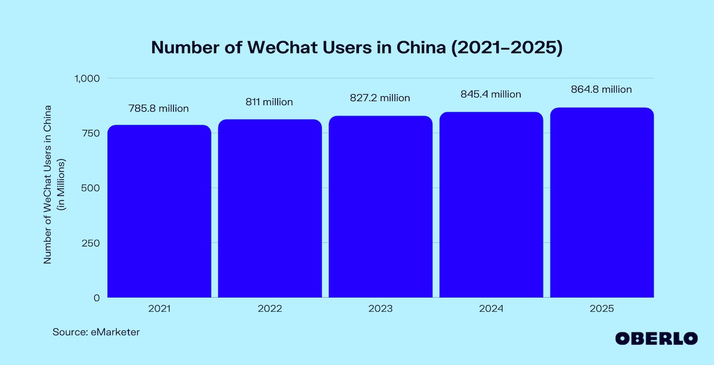 微信在中国的用户数图表