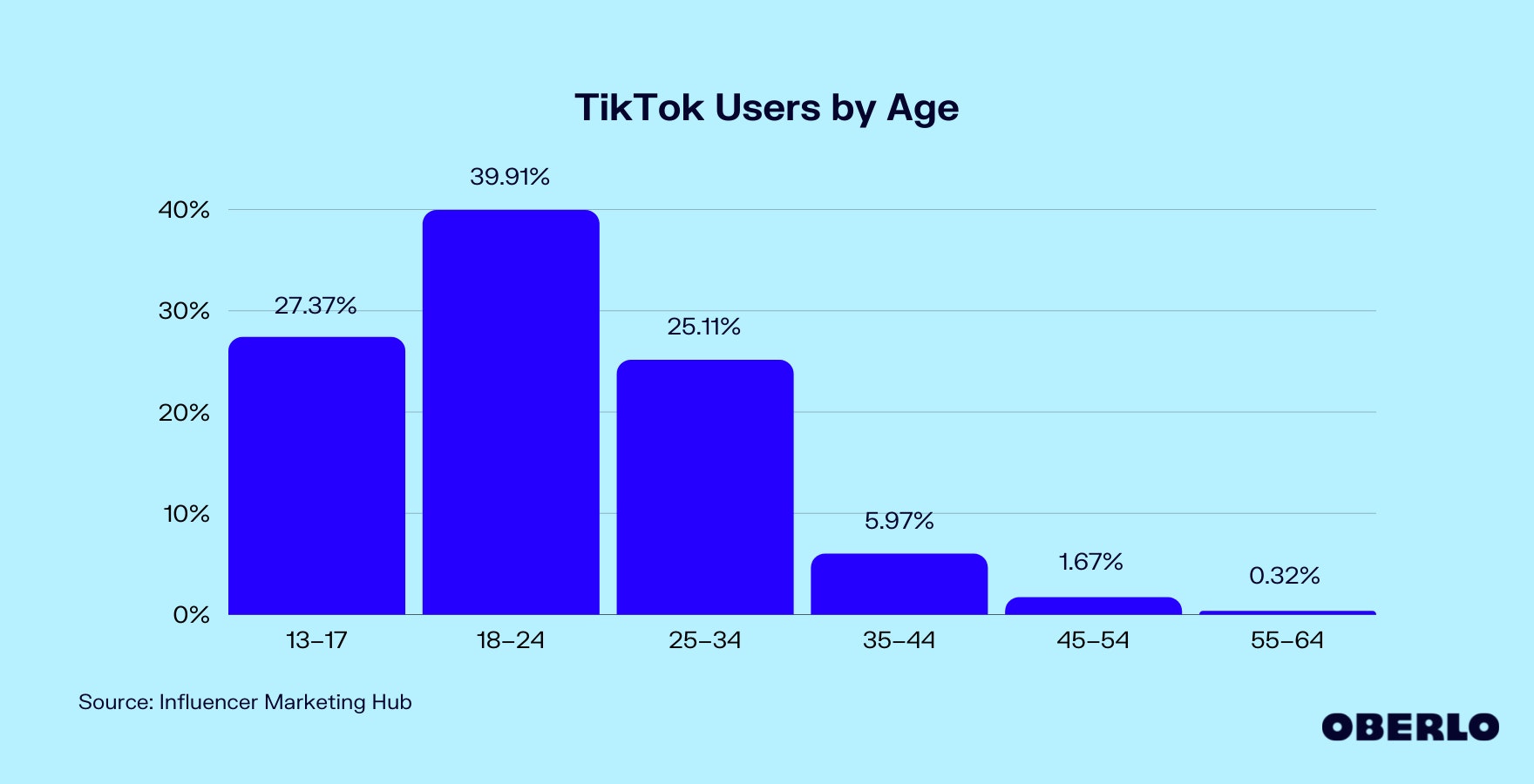 TikTok年龄人口统计图表