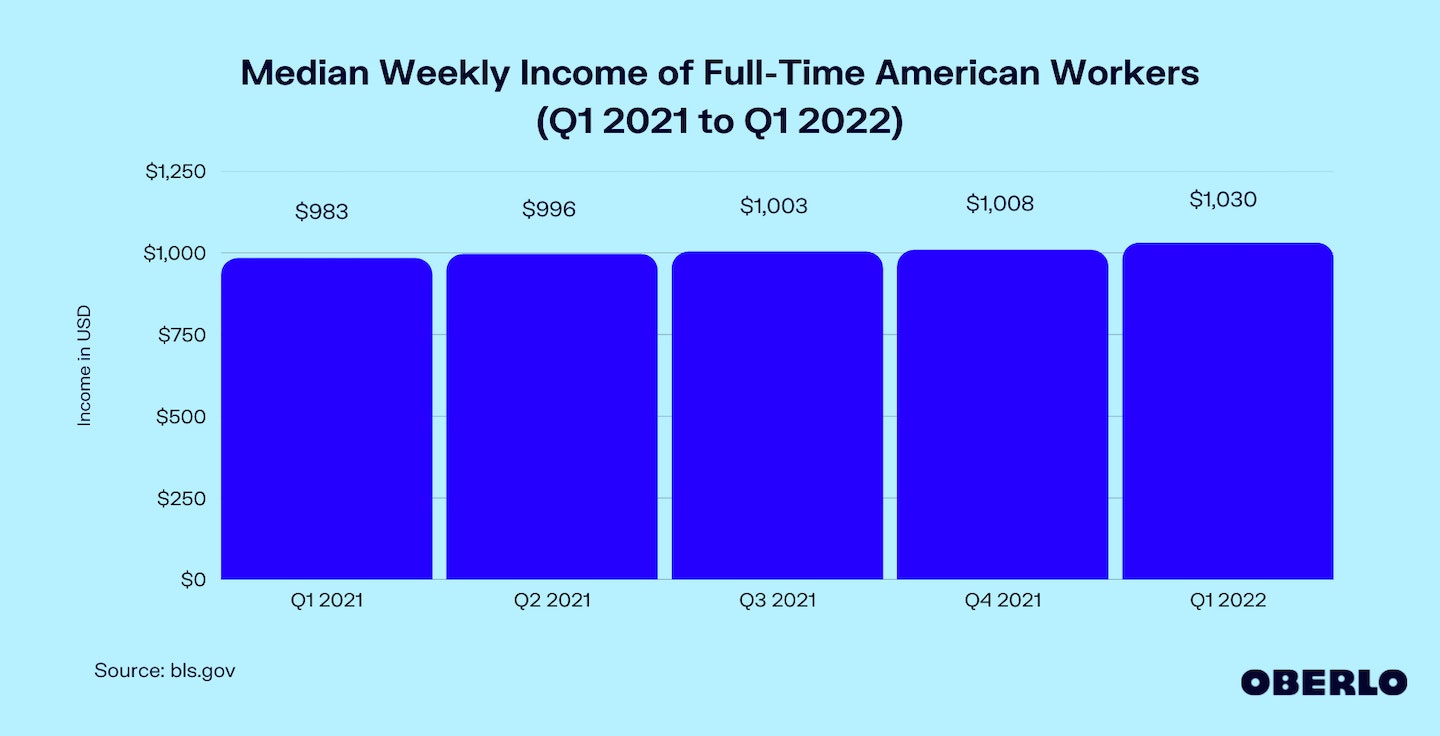 美国全职工人周收入中位数图表