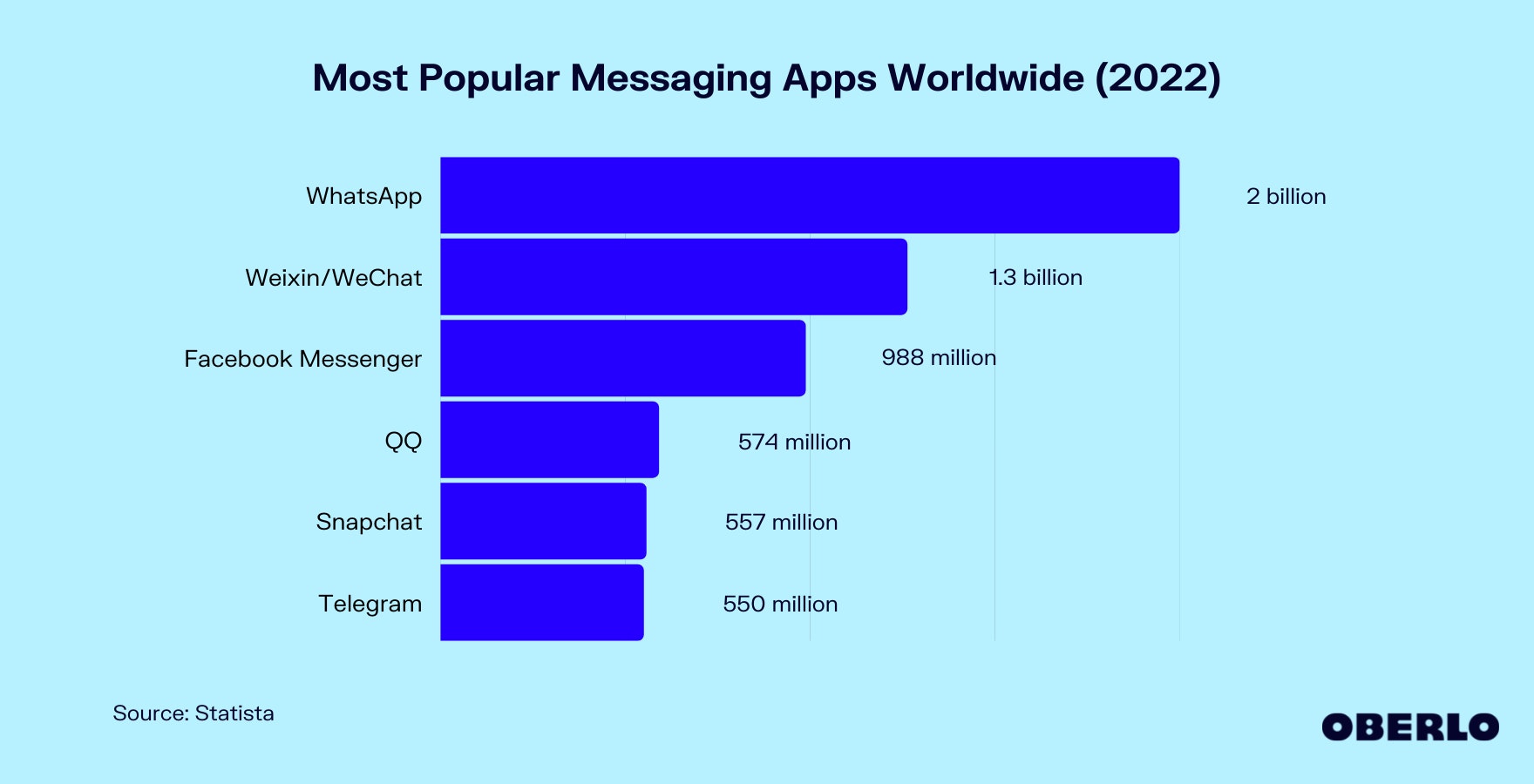 全球最受欢迎的通讯应用程序图表(2022年)