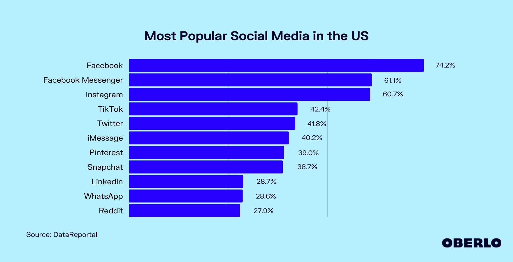 美国最受欢迎的社交媒体图表
