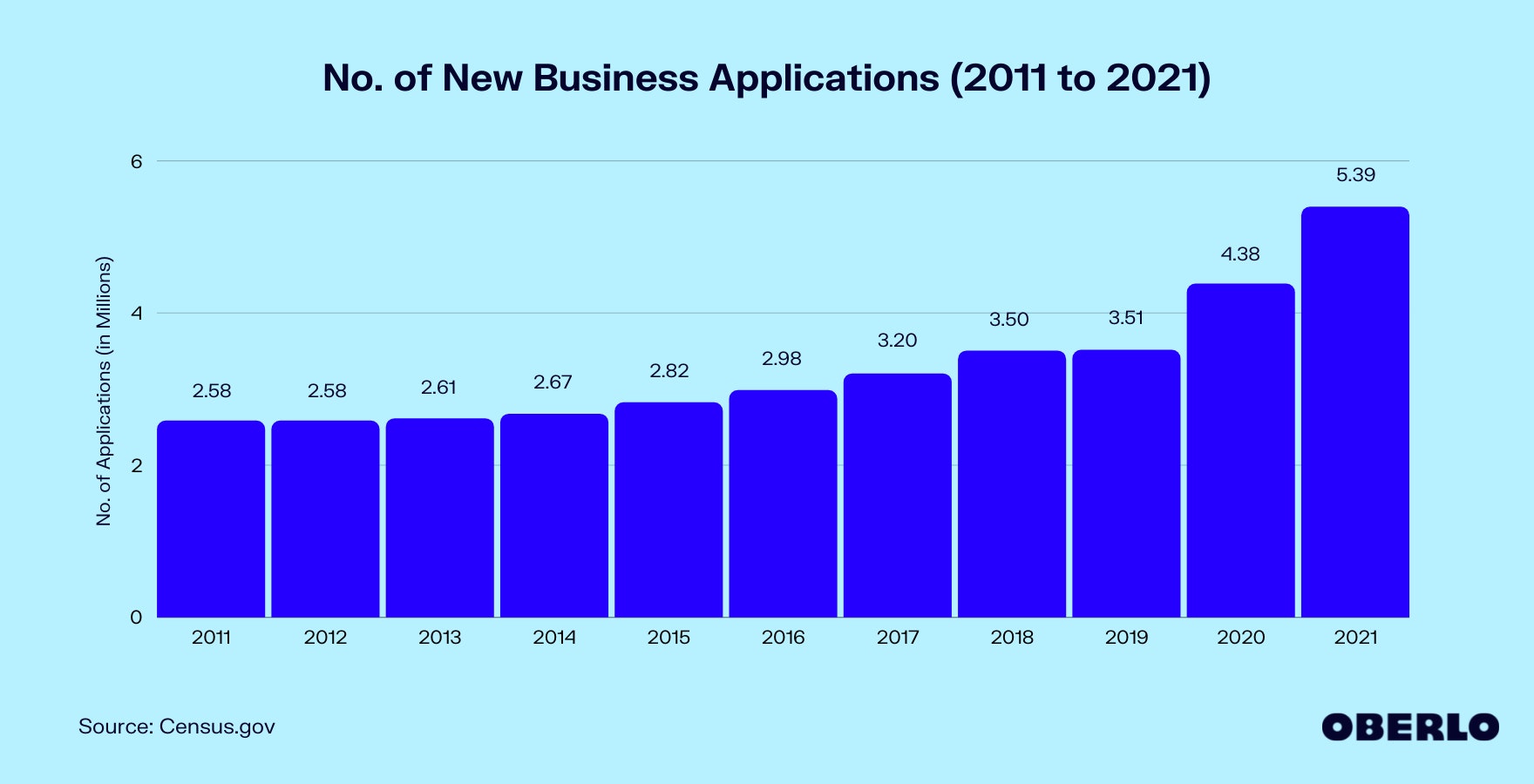 数字图表。从2011年到2021年的新业务应用