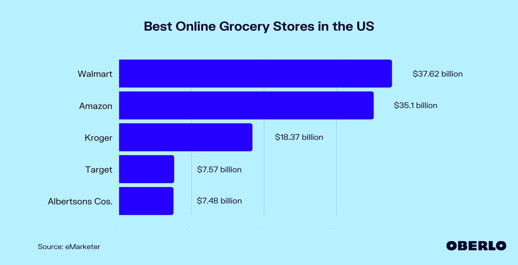 美国最好的网上杂货店图表