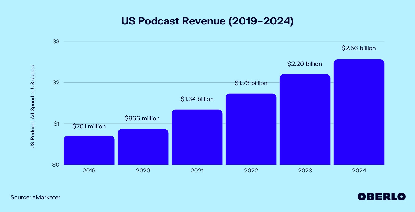 美国播客收入图(2019-2024)