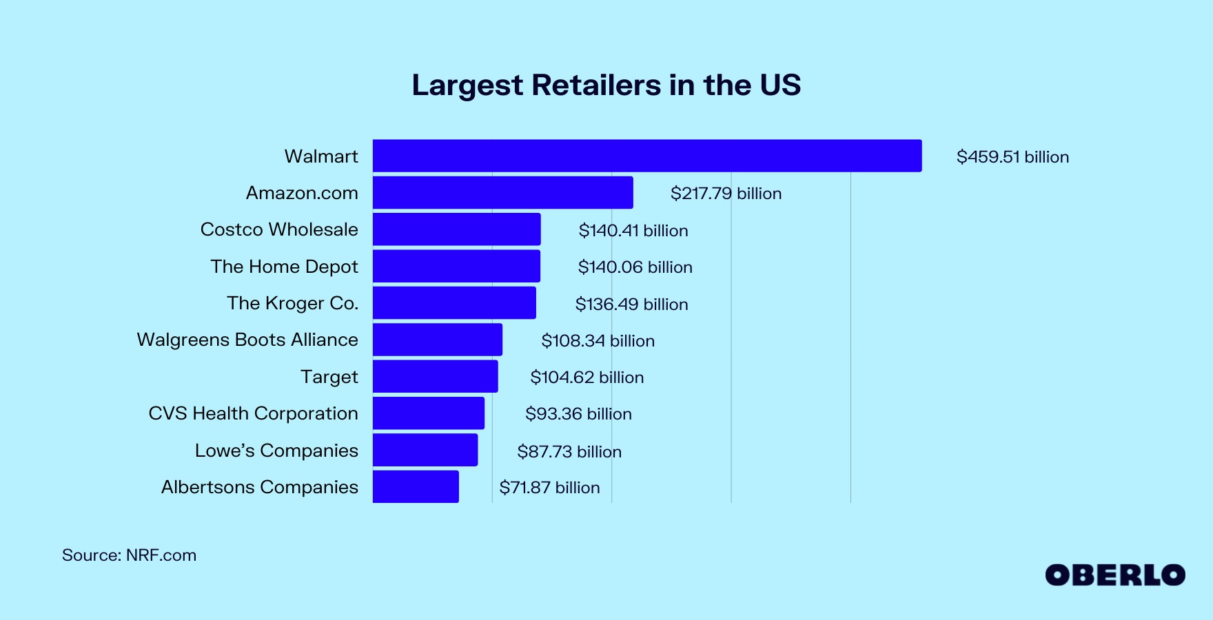 美国最大零售商图表
