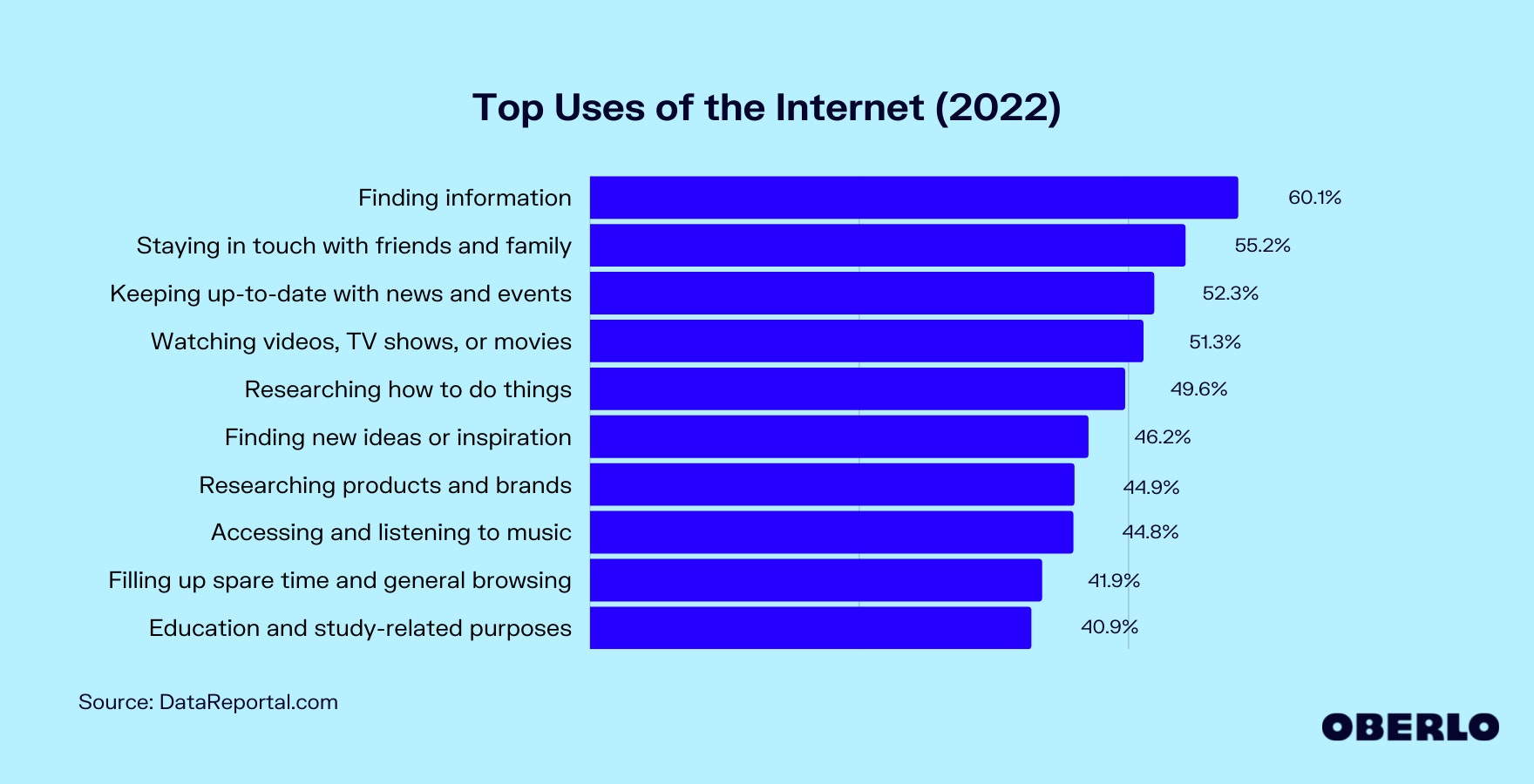 互联网的主要用途图表(2022年)
