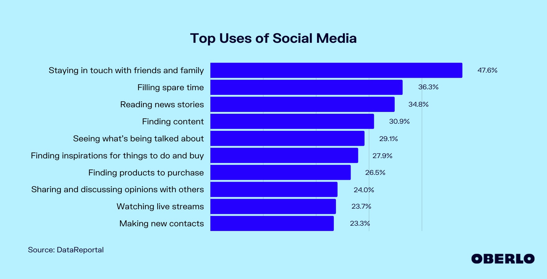 社交媒体使用率排行榜