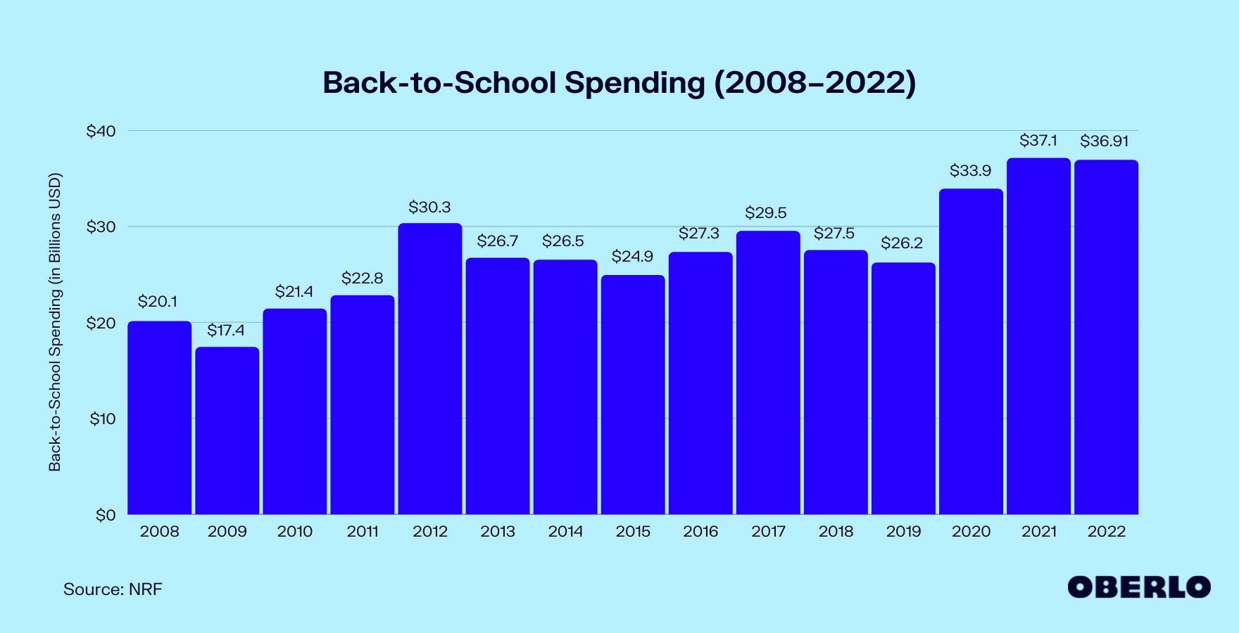 2008-2022年返校支出图表