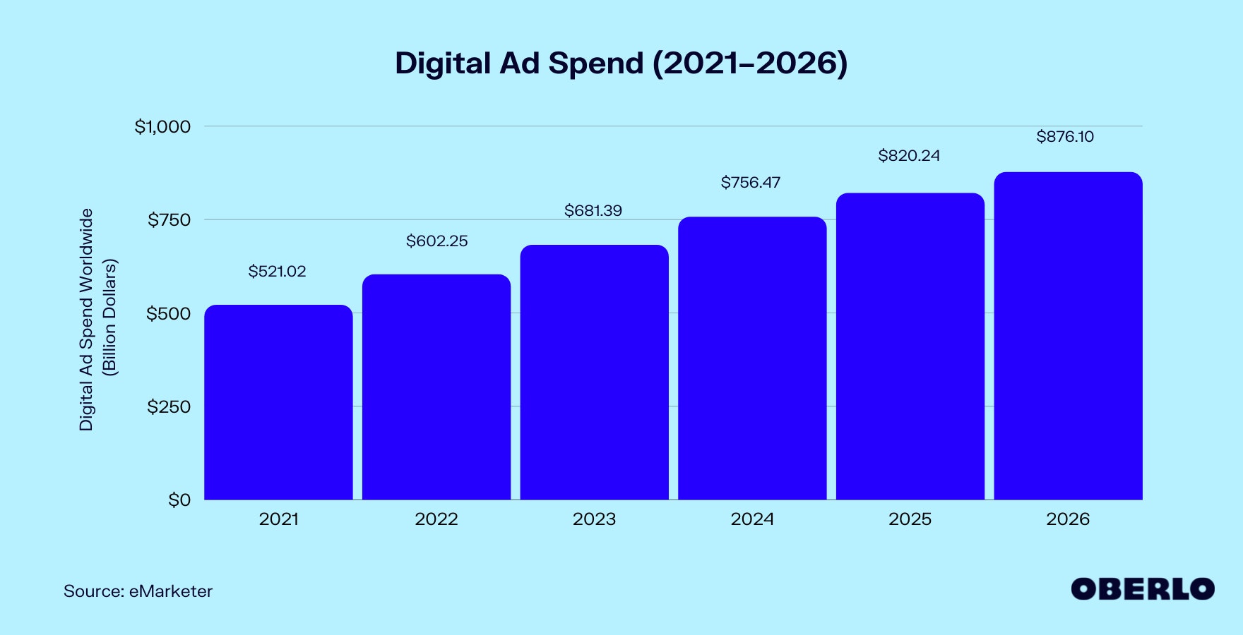数字广告支出图表(2021-2026年)