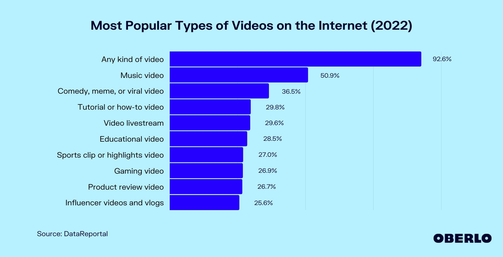 互联网上最受欢迎的视频类型图表