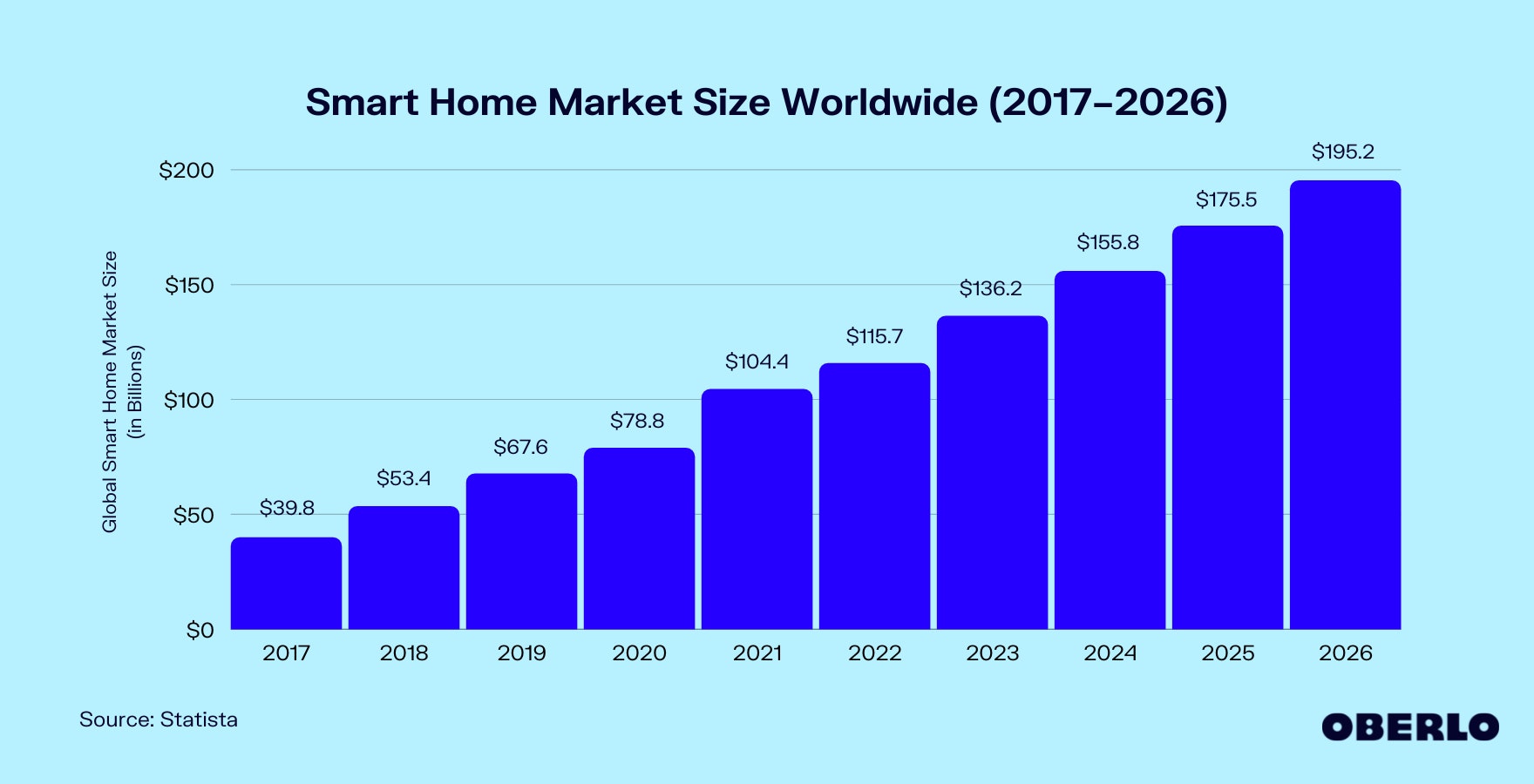 全球智能家居市场规模图(2017-2026年)