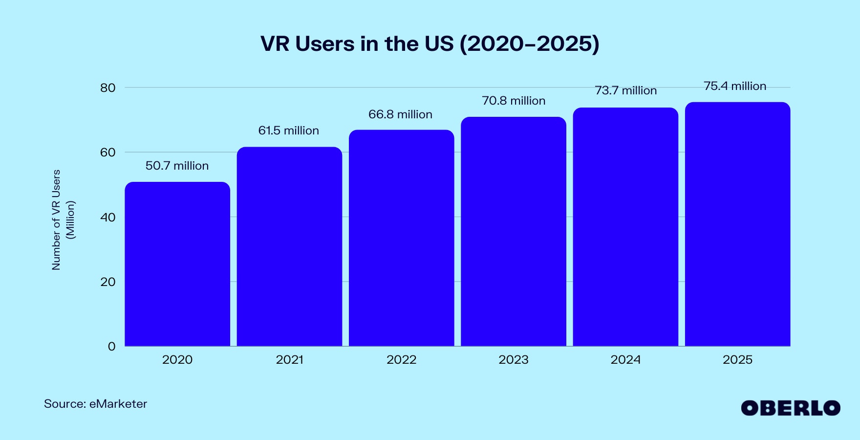 美国VR用户数量图表(2020-2025)