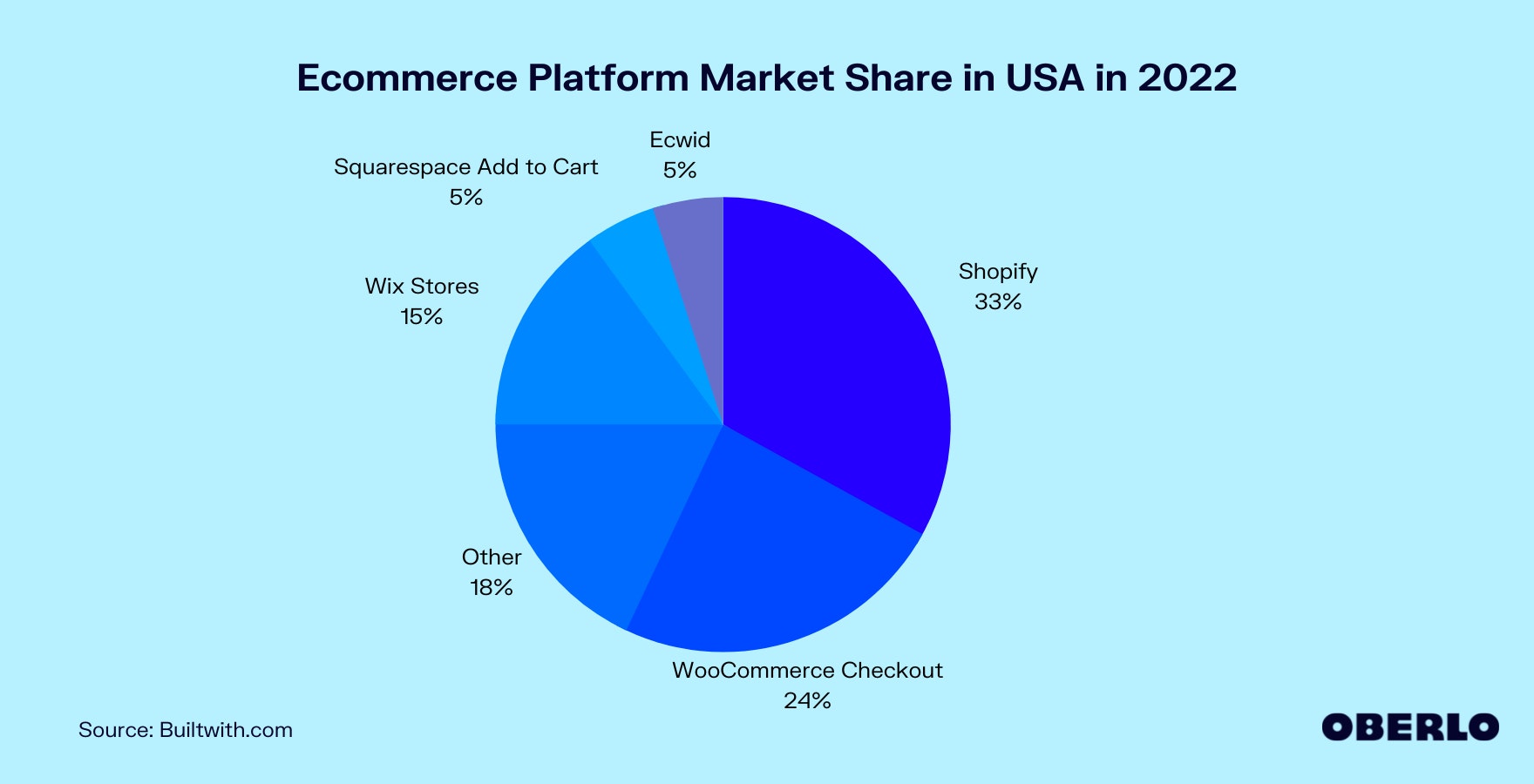 美国电子商务平台市场份额图表