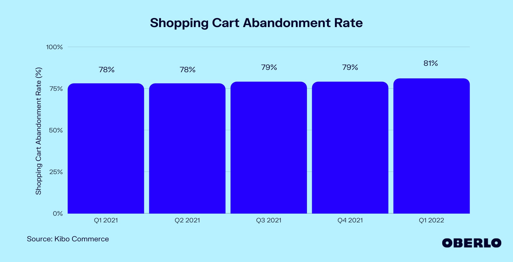 购物车弃置率图表