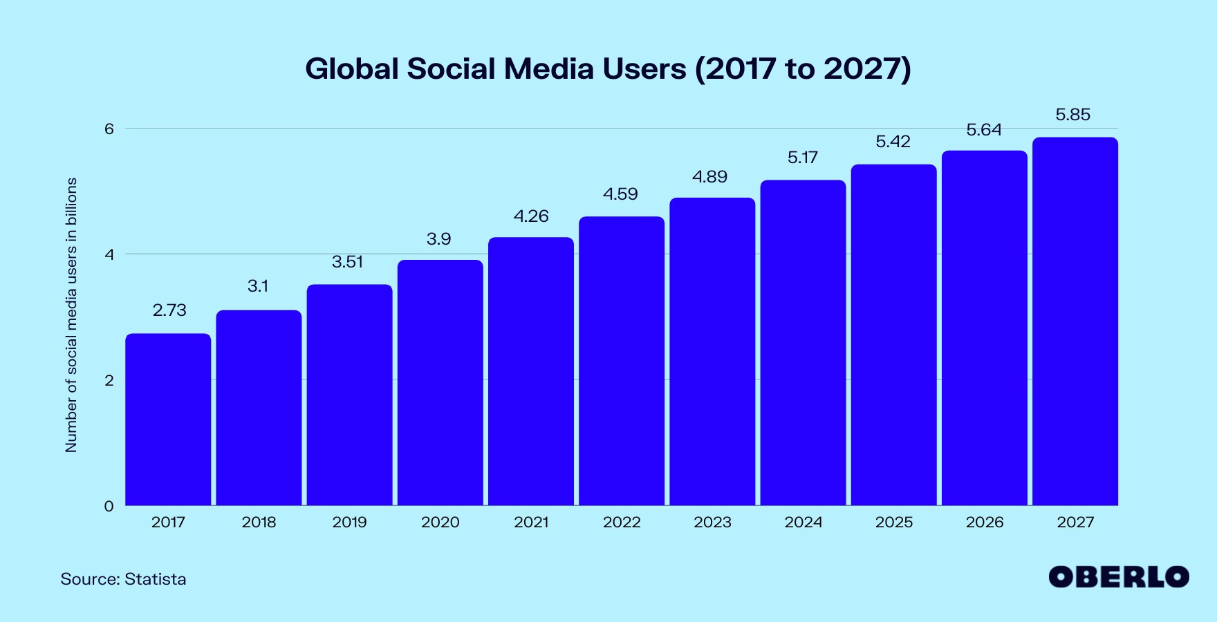图表显示有多少人使用社交媒体