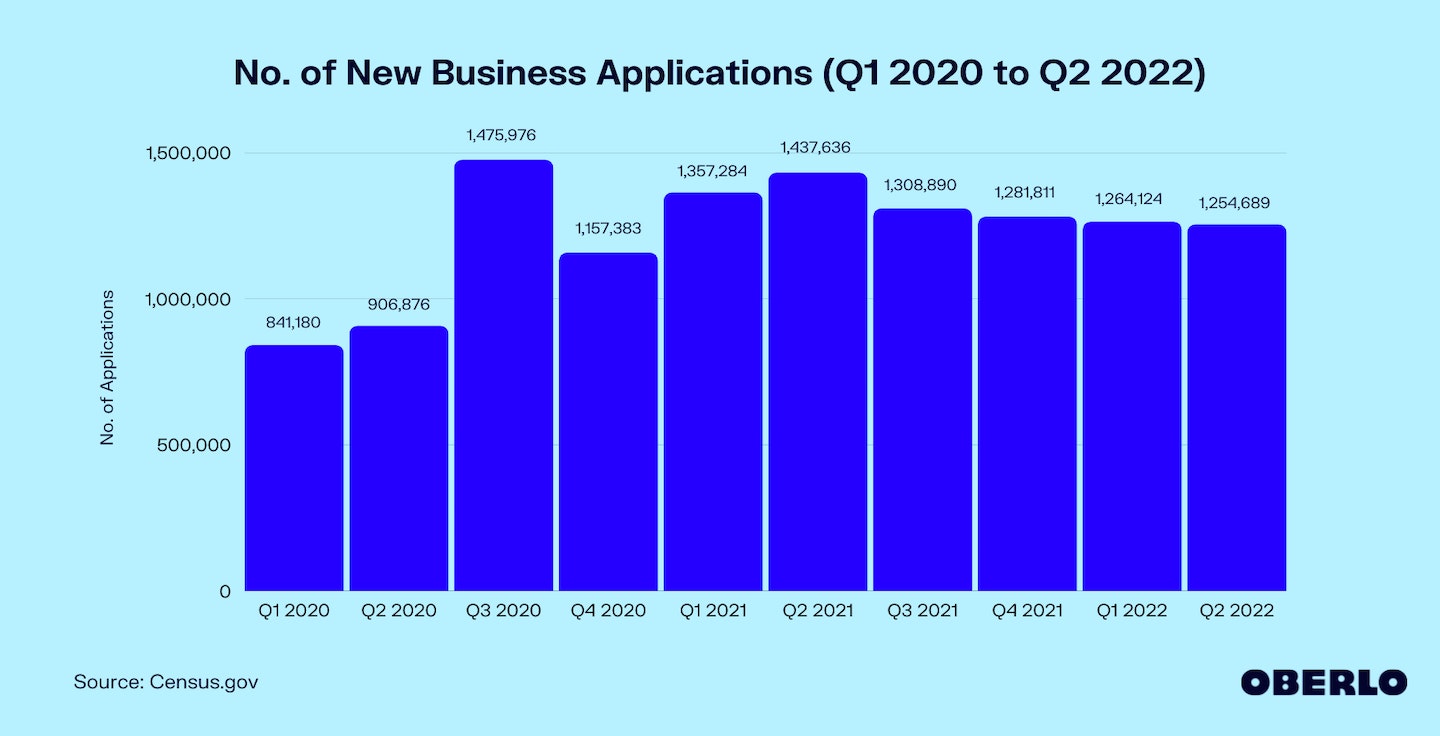 新业务统计图表(2020年第一季度至2022年第二季度)