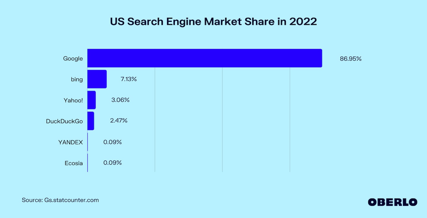 美国搜索引擎市场占有率图表