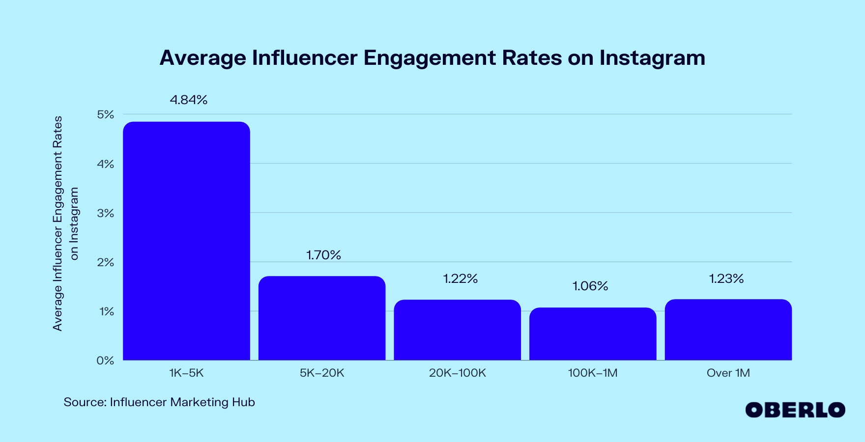 Instagram影响者平均参与度图表(按关注者计数)
