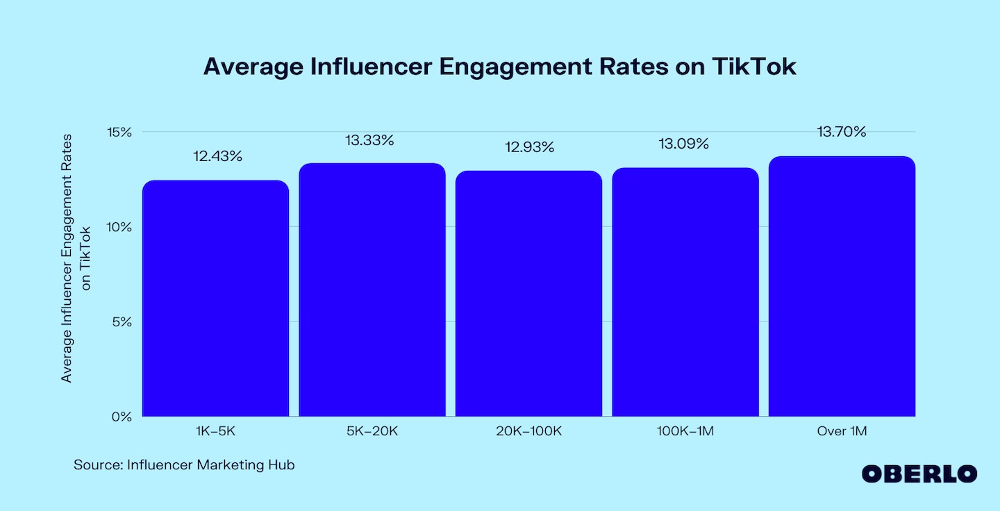 TikTok上的平均影响者参与度图表