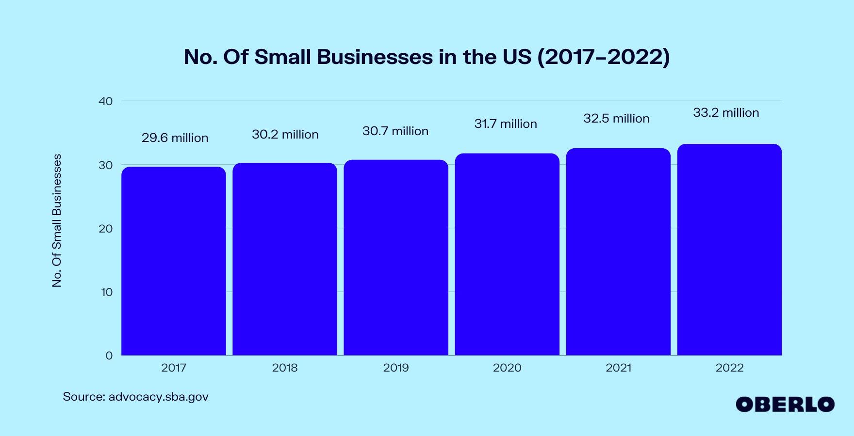 图表显示的是。2017-2022年美国小型企业排名