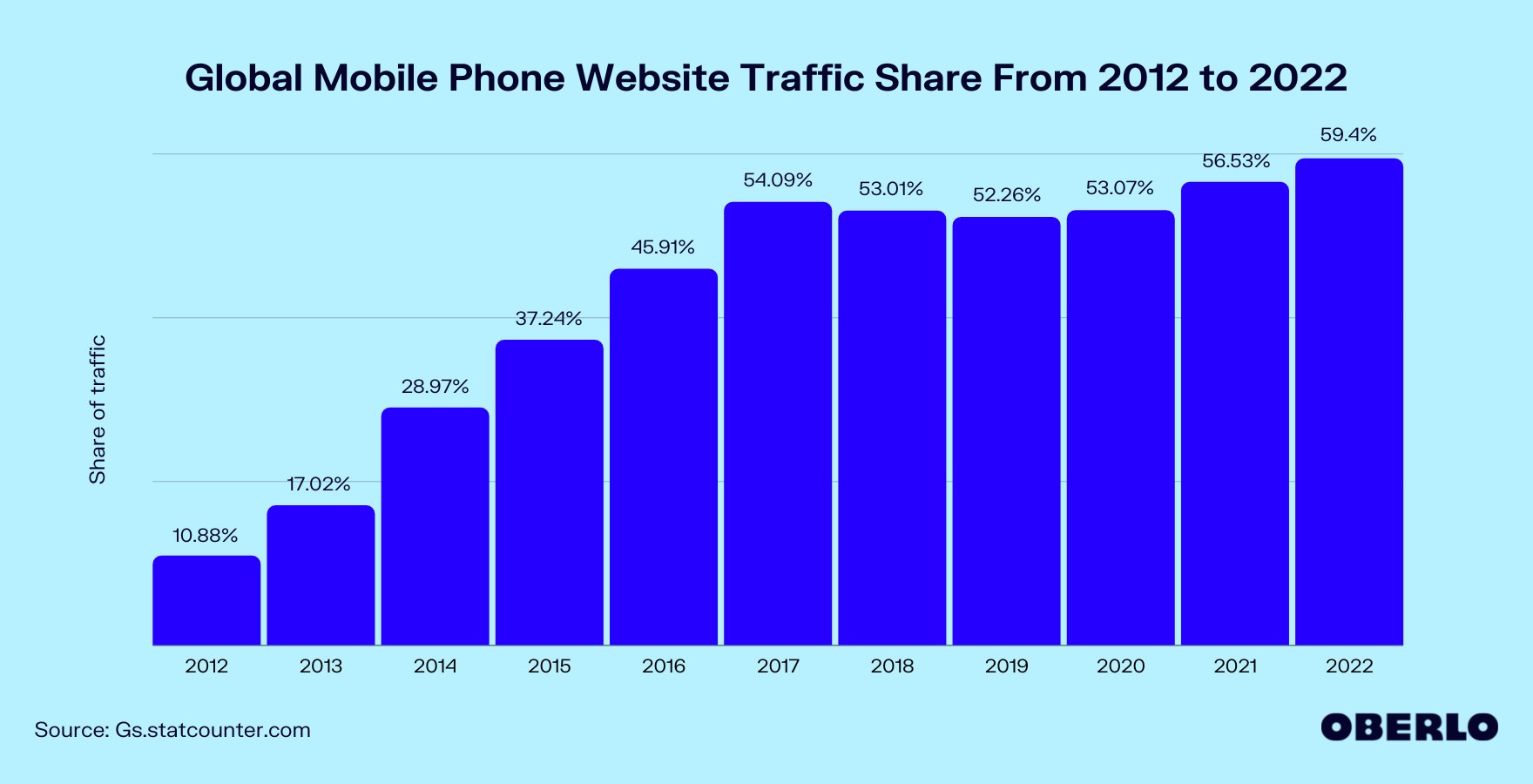 2012 - 2022年全球手机网站流量份额图
