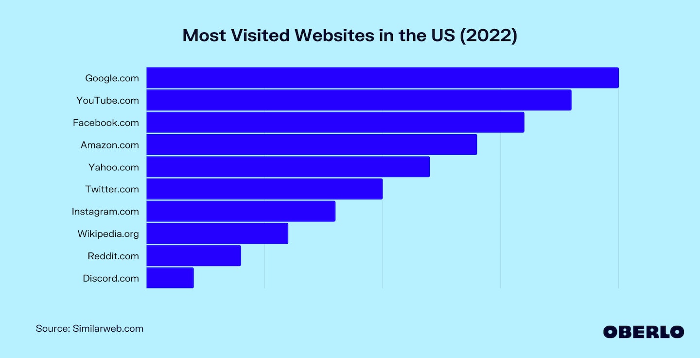 美国访问量最大的网站图表