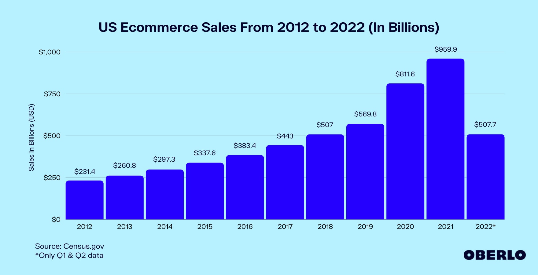 美国电子商务销售图表(2012-2022)