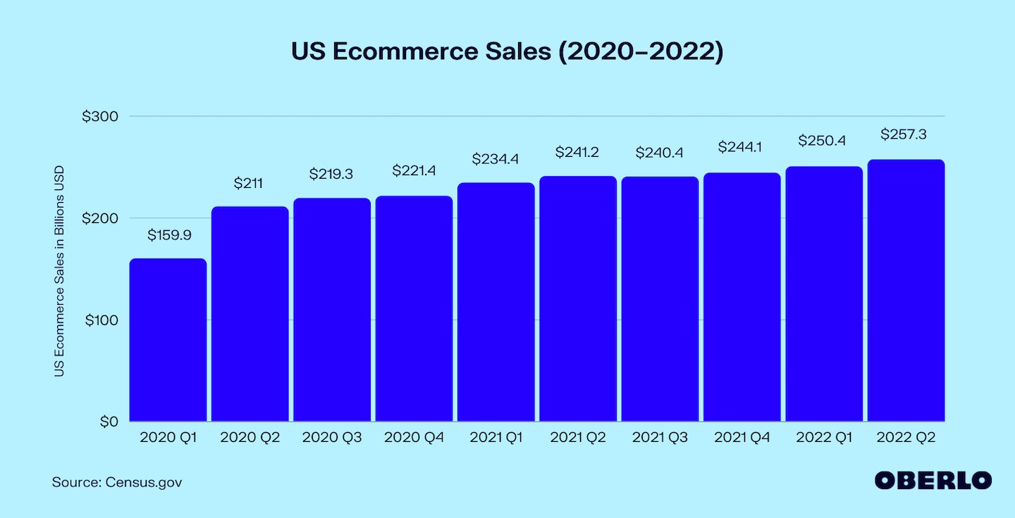 美国电子商务销售图表(2012-2022)