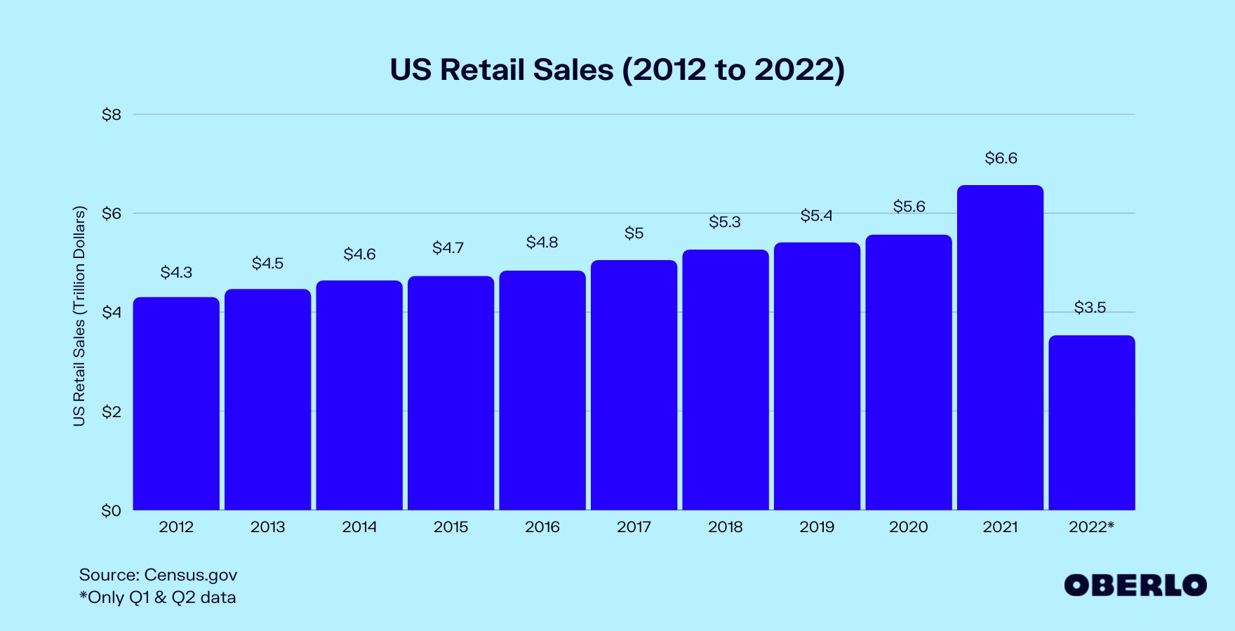 美国零售销售额图(2012 - 2022年)