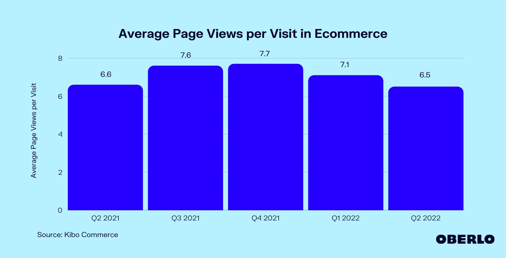 电子商务中每次访问的平均页面浏览量图表