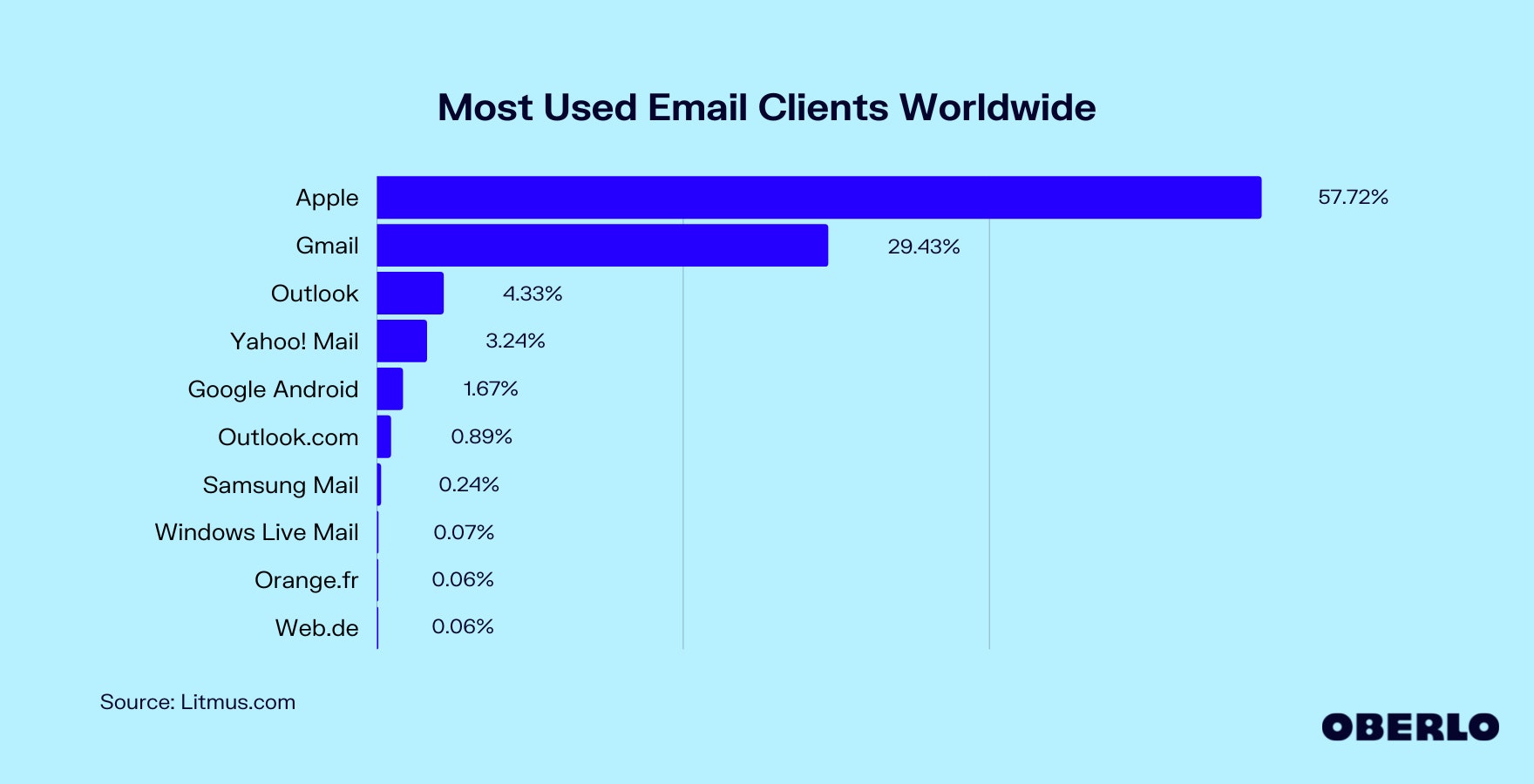 全球最常用的电子邮件客户端图表
