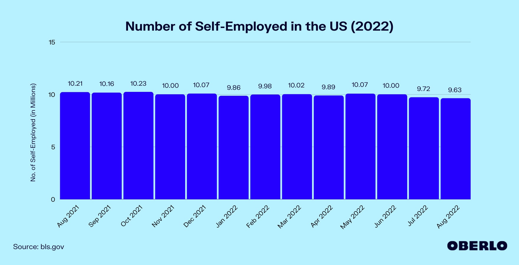 2022年有多少美国人自雇?