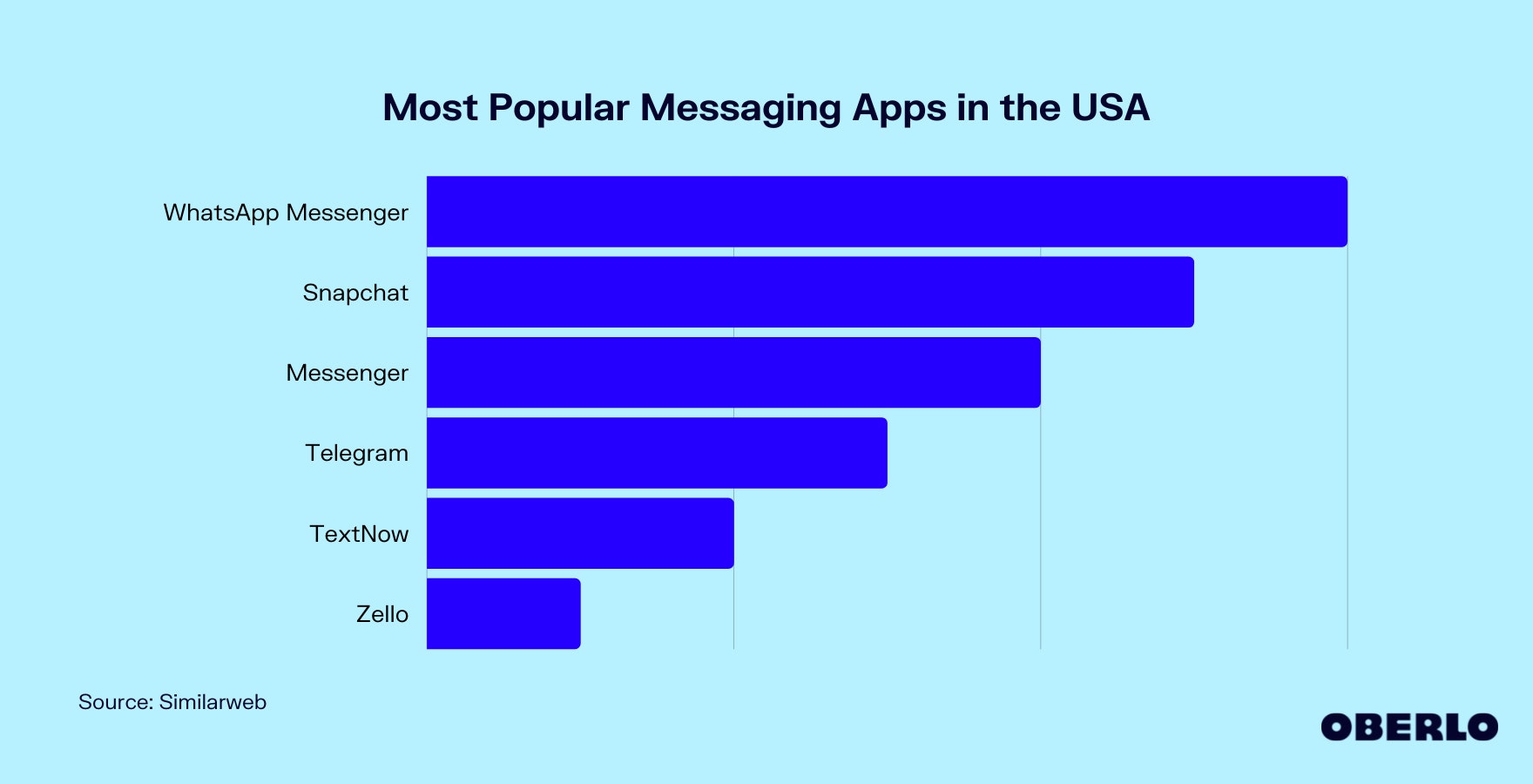 美国最受欢迎的消息应用程序图表