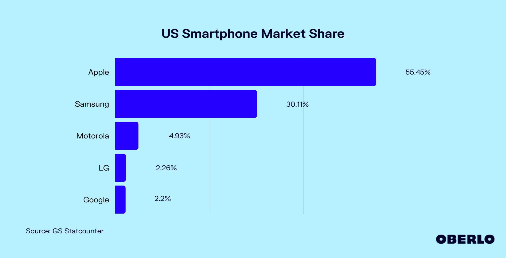美国智能手机市场份额图表