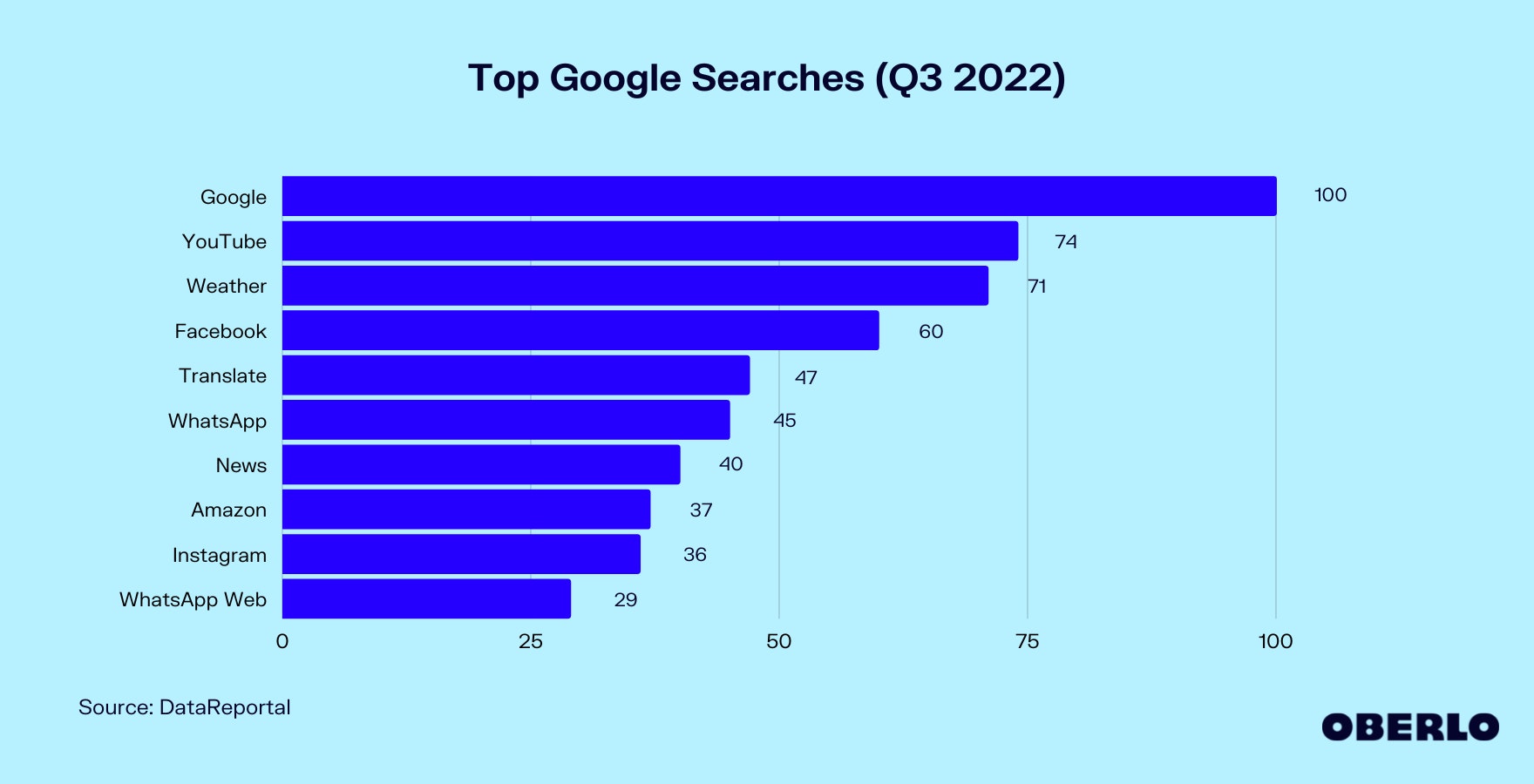谷歌搜索排行榜