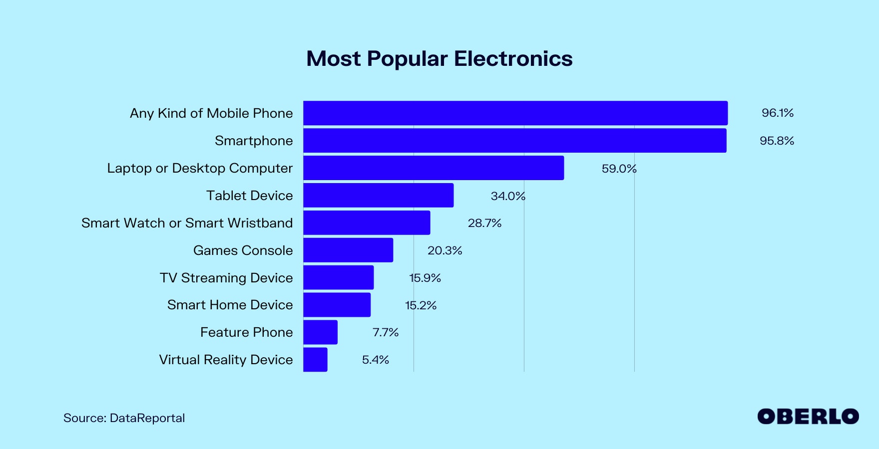 全球最受欢迎的电子产品图表